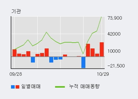 [한경로보뉴스] 'JW홀딩스' 5% 이상 상승, 기관 4일 연속 순매수(6.9만주)