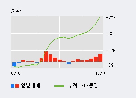 [한경로보뉴스] 'SK이노베이션' 5% 이상 상승, 기관 6일 연속 순매수(18.2만주)