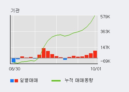 [한경로보뉴스] 'SK이노베이션' 52주 신고가 경신, 외국인, 기관 각각 3일, 7일 연속 순매수