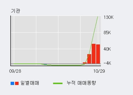 [한경로보뉴스] '엠씨넥스' 10% 이상 상승, 전일 외국인 대량 순매수