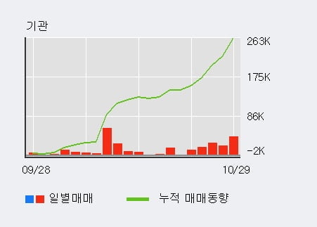 [한경로보뉴스] '아이센스' 10% 이상 상승, 전일 기관 대량 순매수