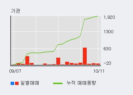 [한경로보뉴스] '아티스' 5% 이상 상승, 기관 14일 연속 순매수(1,452주)