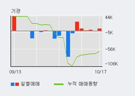 [한경로보뉴스] '해덕파워웨이' 10% 이상 상승, 전일 외국인 대량 순매수