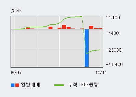 [한경로보뉴스] '쌍방울' 5% 이상 상승, 기관 3일 연속 순매수(4,452주)