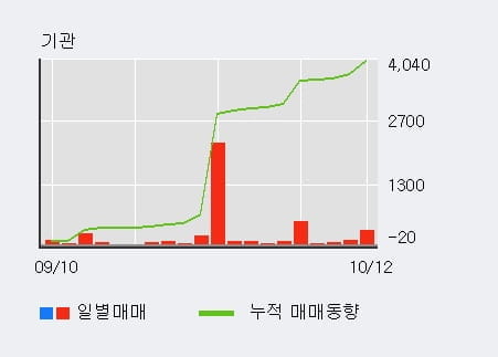 [한경로보뉴스] '우진' 5% 이상 상승, 기관 8일 연속 순매수(2,650주)