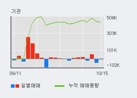 [한경로보뉴스] '톱텍' 10% 이상 상승, 외국인 4일 연속 순매수(39.2만주)