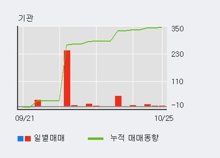 [한경로보뉴스] '컨버즈' 5% 이상 상승, 주가 상승 흐름, 단기 이평선 정배열, 중기 이평선 역배열