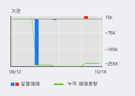 [한경로보뉴스] '에스에프씨' 10% 이상 상승, 전일 외국인 대량 순매수