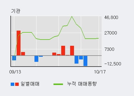 [한경로보뉴스] '우리들휴브레인' 5% 이상 상승, 전일 외국인 대량 순매도