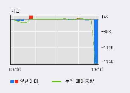 [한경로보뉴스] '모트렉스' 10% 이상 상승, 외국인, 기관 각각 4일 연속 순매수, 3일 연속 순매도