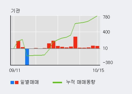 [한경로보뉴스] 'KC코트렐' 5% 이상 상승, 외국인, 기관 각각 5일, 13일 연속 순매수