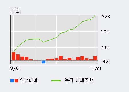 [한경로보뉴스] '와이지엔터테인먼트' 52주 신고가 경신, 전일 기관 대량 순매수