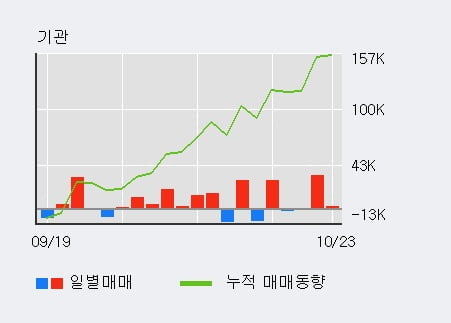 [한경로보뉴스] '아이마켓코리아' 5% 이상 상승, 최근 3일간 기관 대량 순매수