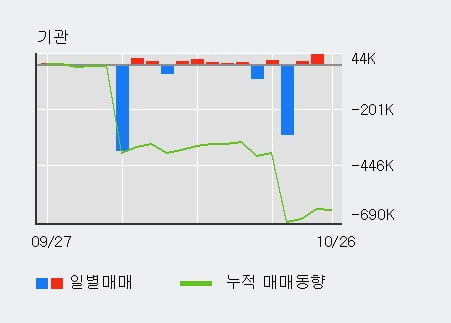 [한경로보뉴스] '현대에이치씨엔' 5% 이상 상승, 외국인 4일 연속 순매수(6.1만주)