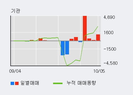 [한경로보뉴스] '한전산업' 5% 이상 상승, 기관 4일 연속 순매수(6,445주)