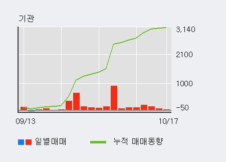 [한경로보뉴스] '화인베스틸' 5% 이상 상승, 기관 18일 연속 순매수(3,073주)