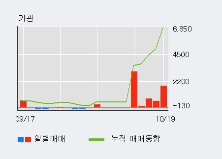 [한경로보뉴스] '시디즈' 5% 이상 상승, 기관 6일 연속 순매수(291주)