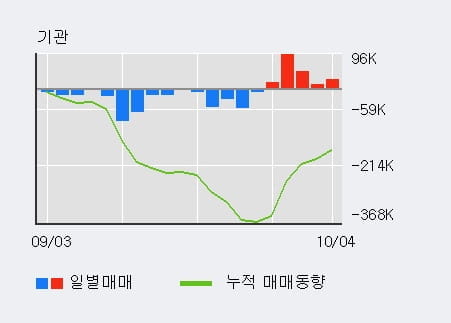 [한경로보뉴스] '이마트' 5% 이상 상승, 기관 5일 연속 순매수(20.0만주)