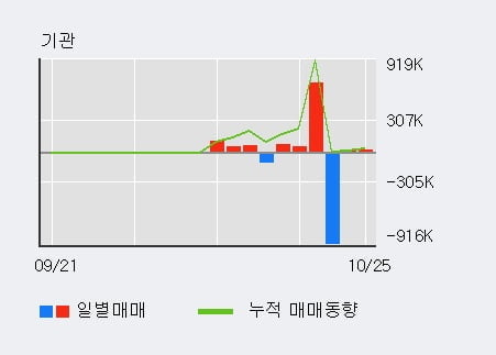 [한경로보뉴스] '포티스' 10% 이상 상승, 대형 증권사 매수 창구 상위에 등장 - 미래에셋, NH투자 등