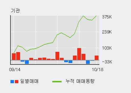 [한경로보뉴스] '아이디스' 10% 이상 상승, 대형 증권사 매수 창구 상위에 등장 - 삼성증권, 미래에셋 등