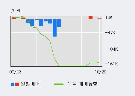 [한경로보뉴스] '코오롱머티리얼' 5% 이상 상승, 대형 증권사 매수 창구 상위에 등장 - 미래에셋, 삼성증권 등