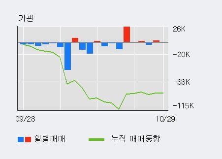 [한경로보뉴스] '덴티움' 5% 이상 상승, 외국인 3일 연속 순매수(3.1만주)