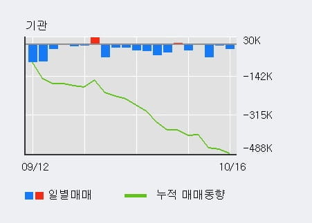 [한경로보뉴스] '애경유화' 5% 이상 상승, 외국인, 기관 각각 5일 연속 순매수, 3일 연속 순매도