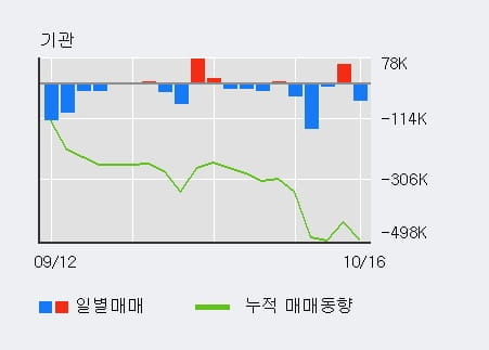 [한경로보뉴스] '하나머티리얼즈' 10% 이상 상승, 전일 외국인 대량 순매수