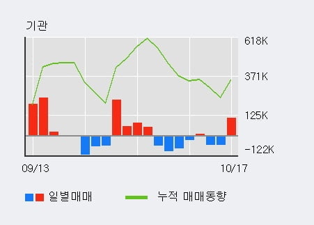 [한경로보뉴스] '한진칼' 5% 이상 상승, 전일 기관 대량 순매수