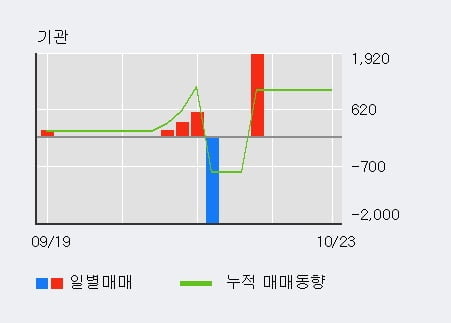 [한경로보뉴스] '서전기전' 20% 이상 상승, 전일 외국인 대량 순매수