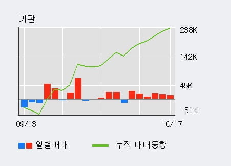 [한경로보뉴스] '더블유게임즈' 52주 신고가 경신, 외국계, 매수 창구 상위에 등장 - 모건스, JP모건 등