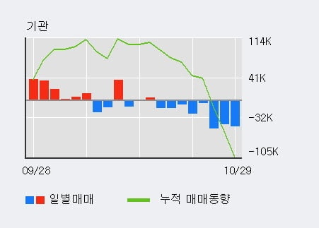 [한경로보뉴스] '코스맥스' 5% 이상 상승, 전일 기관 대량 순매도