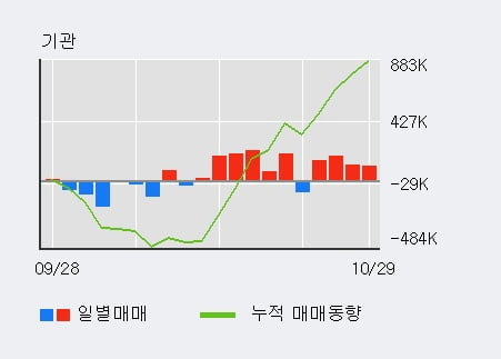 [한경로보뉴스] '만도' 5% 이상 상승, 전일 기관 대량 순매수
