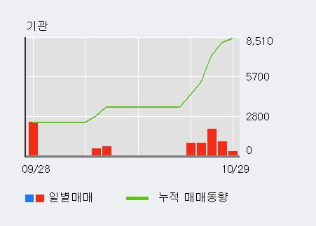 [한경로보뉴스] '지엘팜텍' 10% 이상 상승, 전일 외국인 대량 순매수