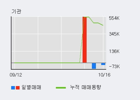 [한경로보뉴스] '현성바이탈' 10% 이상 상승, 전일 외국인 대량 순매수