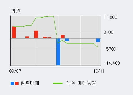 [한경로보뉴스] '셀바스헬스케어' 10% 이상 상승, 주가 상승 중, 단기간 골든크로스 형성