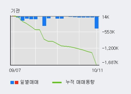 [한경로보뉴스] '퓨쳐스트림네트웍스' 15% 이상 상승, 전일 외국인 대량 순매수