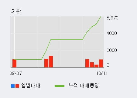 [한경로보뉴스] '에치디프로' 10% 이상 상승, 대형 증권사 매수 창구 상위에 등장 - 미래에셋, 하나금융 등