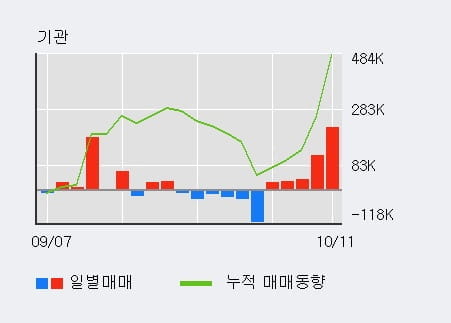 [한경로보뉴스] '신라젠' 10% 이상 상승, 기관 5일 연속 순매수(43.1만주)