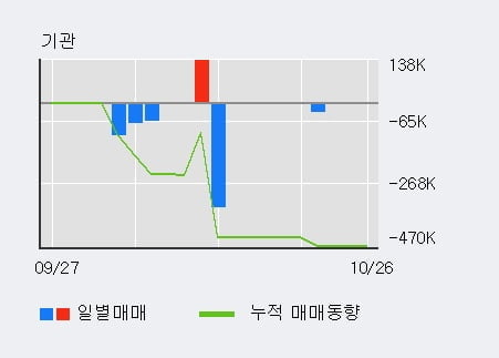 [한경로보뉴스] '한송네오텍' 10% 이상 상승, 주가 상승 중, 단기간 골든크로스 형성