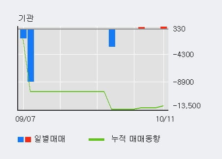 [한경로보뉴스] '솔트웍스' 10% 이상 상승, 전일 외국인 대량 순매수