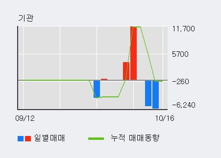 [한경로보뉴스] '와이아이케이' 10% 이상 상승, 최근 5일간 외국인 대량 순매수