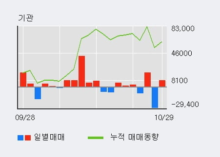 [한경로보뉴스] 'JW생명과학' 5% 이상 상승, 외국인 4일 연속 순매수(2.4만주)