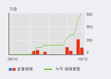 [한경로보뉴스] '로고스바이오' 10% 이상 상승, 외국인 8일 연속 순매수(3.3만주)