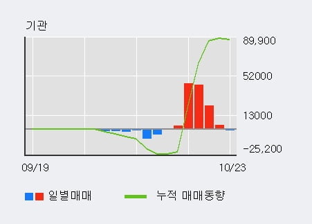 [한경로보뉴스] '에이치엘사이언스' 52주 신고가 경신, 기관 4일 연속 순매수(11.2만주)