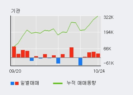 [한경로보뉴스] '화승엔터프라이즈' 5% 이상 상승, 기관 4일 연속 순매수(11.1만주)