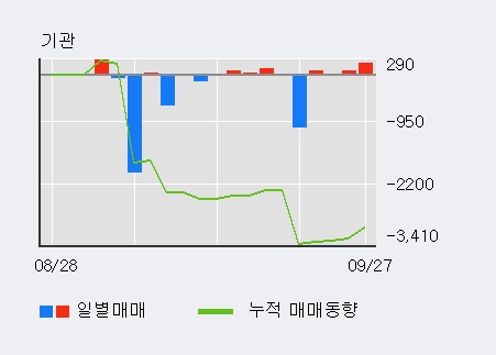 [한경로보뉴스] '샘표식품' 5% 이상 상승, 기관 5일 연속 순매수(530주)