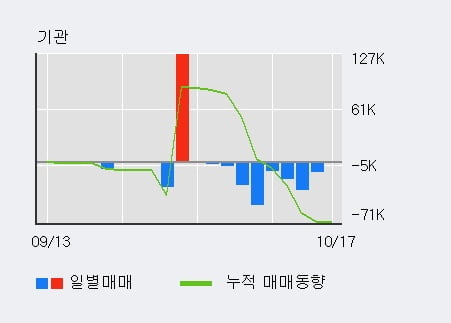 [한경로보뉴스] '케어랩스' 10% 이상 상승, 최근 5일간 외국인 대량 순매수