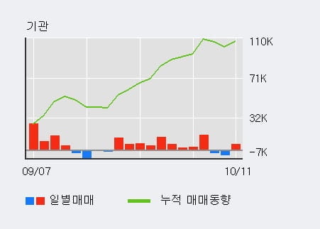 [한경로보뉴스] '유비쿼스' 10% 이상 상승, 외국인 3일 연속 순매수(5.0만주)