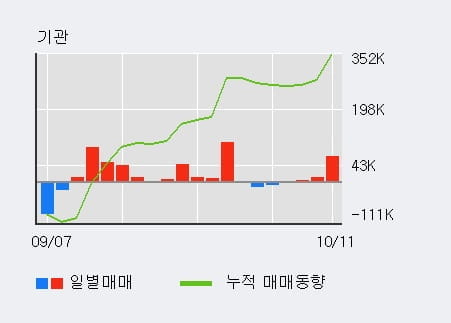 [한경로보뉴스] '오리온' 5% 이상 상승, 전일 기관 대량 순매수